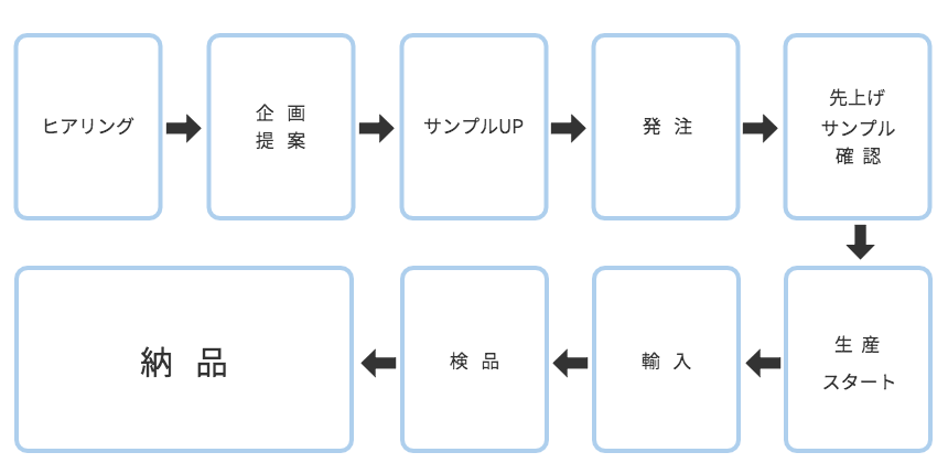 ロンガ_アパレルOEMワークフロー